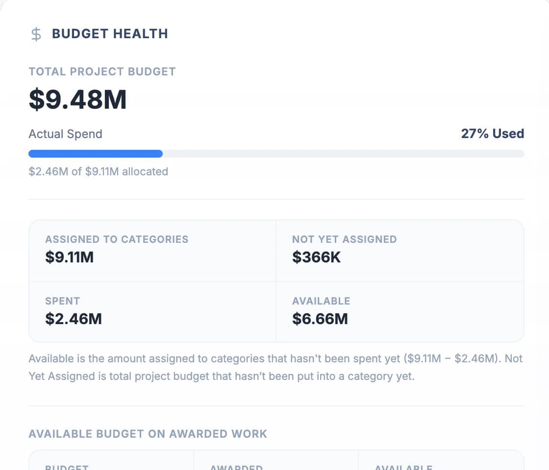 Budget health for a demo project: total project budget, assigned, spent, and available amounts. Demo data.
