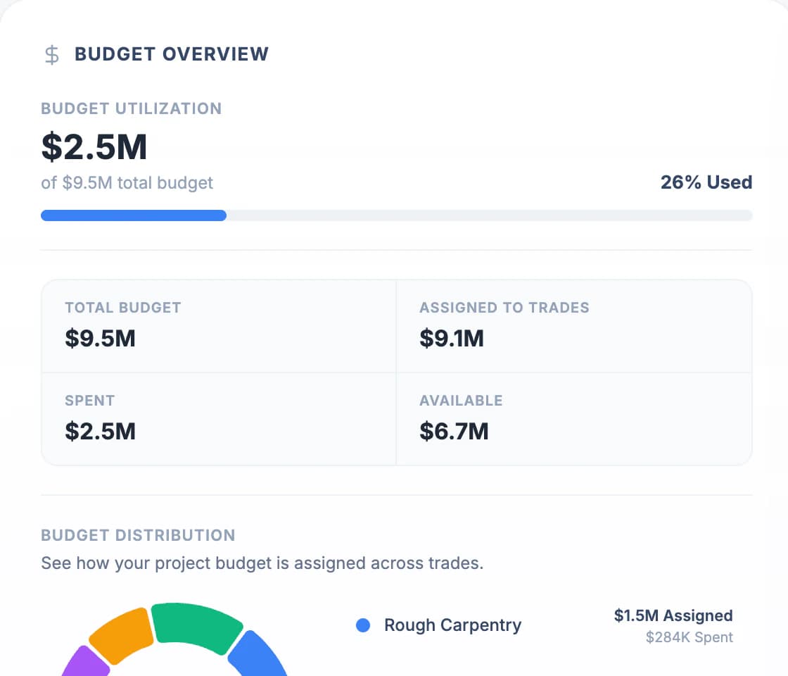 Budget overview for a demo project in Constructura: budget utilization, total budget, assigned, spent, and available. Demo data.